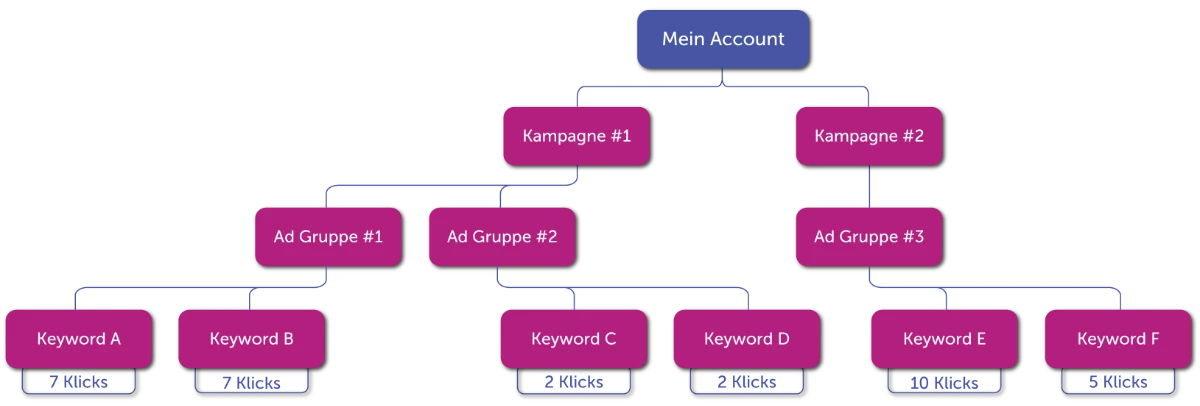 Adwords Agentur - Account