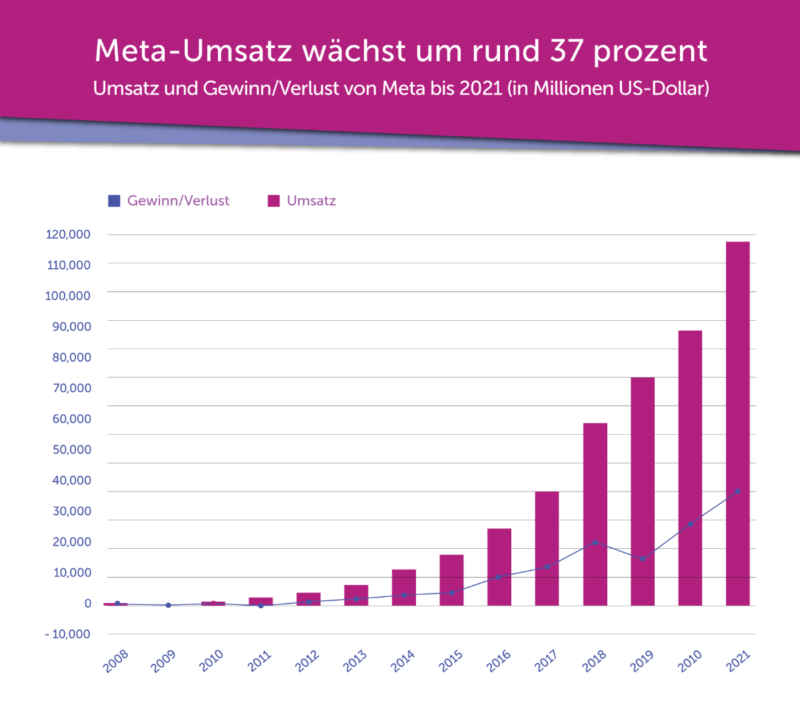 Seit wann gibt es Facebook - Umsatz